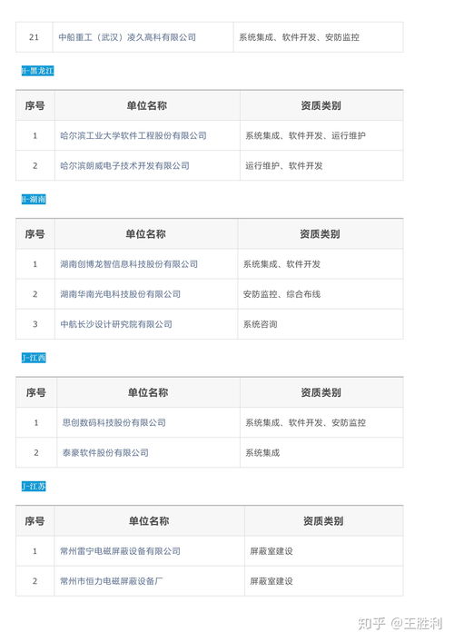 全國涉密信息系統(tǒng)集成甲級資質(zhì)軟件開發(fā)單位名錄